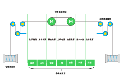 電鍍金剛砂線(xiàn)機
