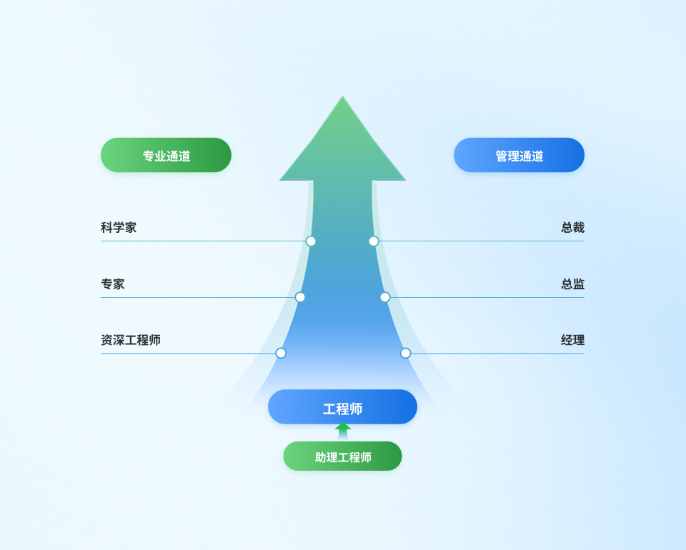 職業(yè)發(fā)展